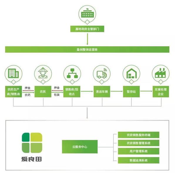 保护环境在行动直击农药包装废弃物回收“拔钉清零”