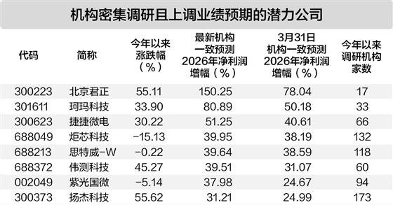 半导体行业高景气延续可期 39公司业绩预期获上调
